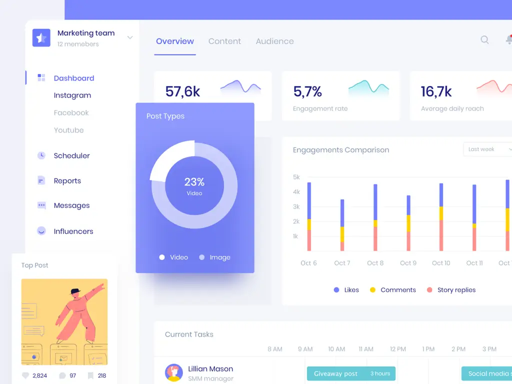 Dasbor analitik media sosial