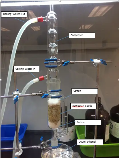 Diagram animasi proses ekstraksi Soxhlet