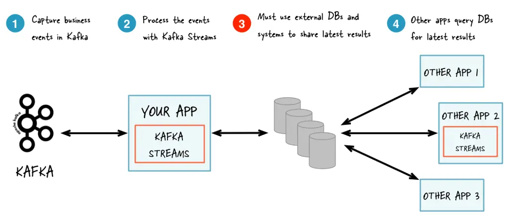 Diagram arsitektur Kafka yang menunjukkan bagaimana data mengalir melalui sistem