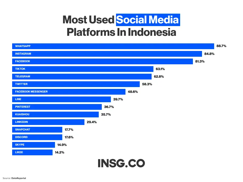 Tren media sosial Indonesia