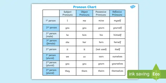 Bagan penggunaan kata ganti diri dalam bahasa inggris