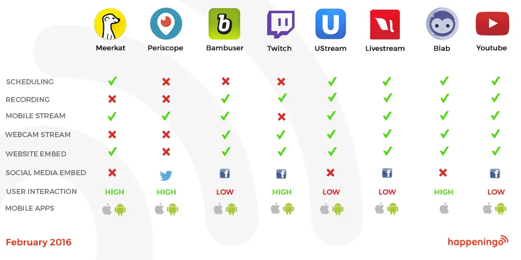 Tabel perbandingan beberapa aplikasi live streaming populer