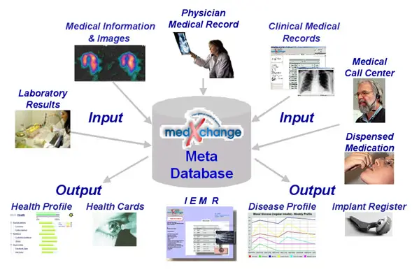 Gambar yang mewakili basis data medis