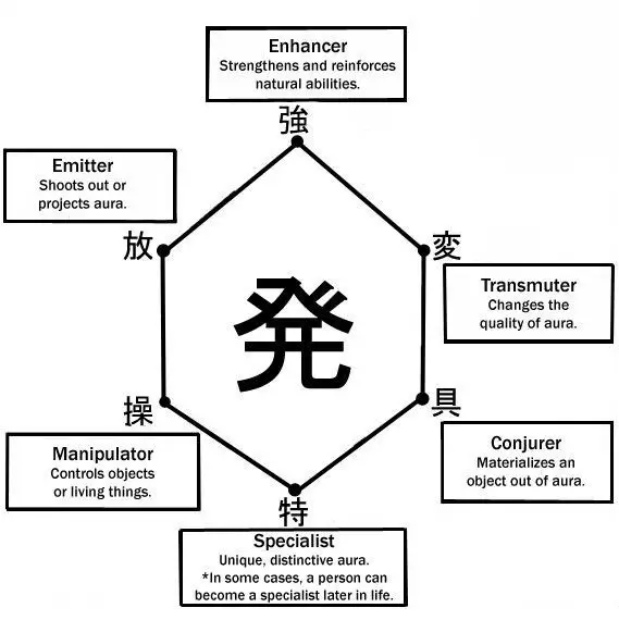 Ilustrasi berbagai tipe Nen dalam Hunter x Hunter