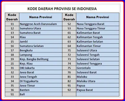 Contoh Informasi Kode Pos di Indonesia