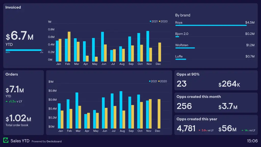 Dashboard analisis data yang menunjukkan kinerja berbagai saluran pemasaran.