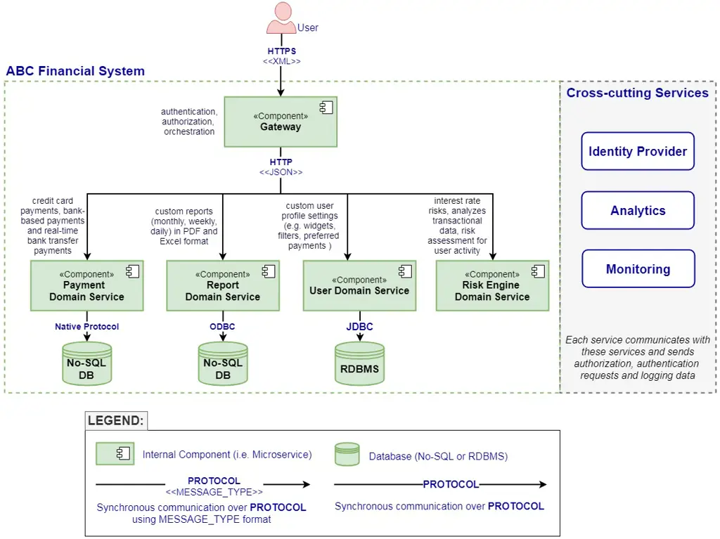 Diagram arsitektur perangkat lunak