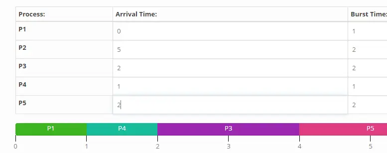 Contoh diagram Gantt untuk penjadwalan CPU yang menunjukkan waktu eksekusi dan waktu tunggu setiap proses