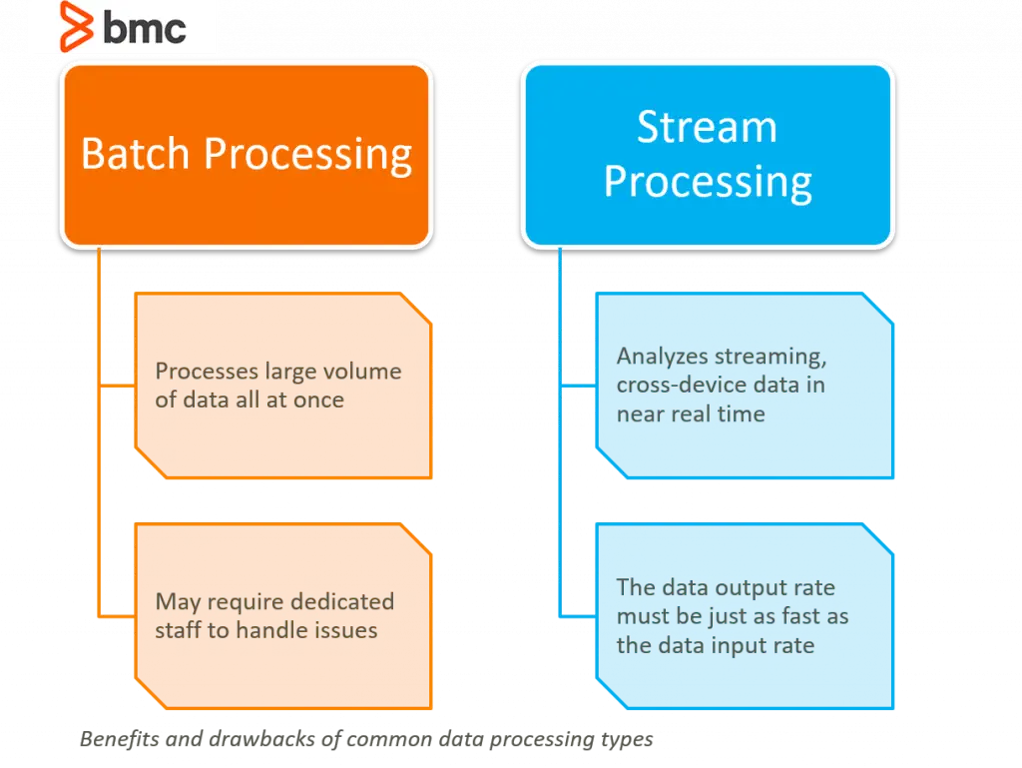 Ilustrasi pemrosesan data batch