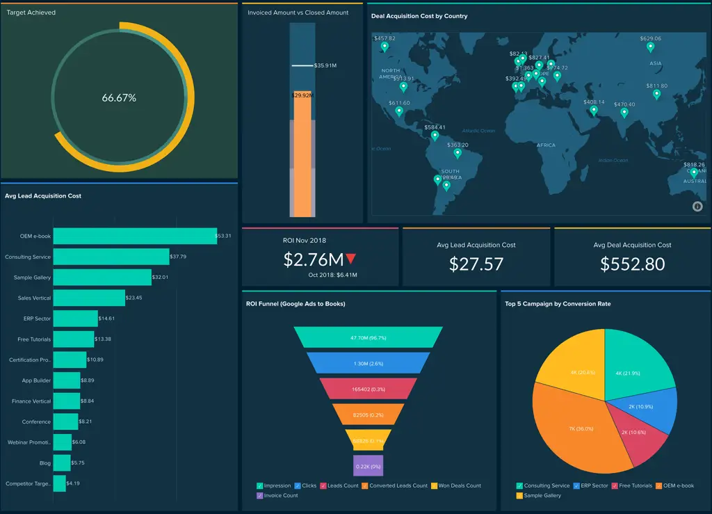 Dasbor analisis data yang menunjukkan berbagai metrik