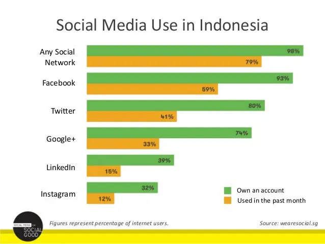 Dampak media sosial di Indonesia