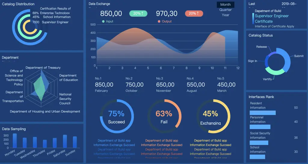 Dasbor visualisasi data yang menampilkan berbagai informasi terkini