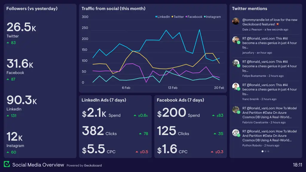 Contoh dashboard analitik media sosial