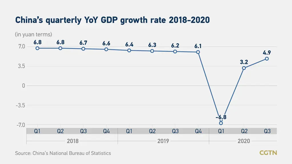 Grafik data ekonomi China tahun 2021