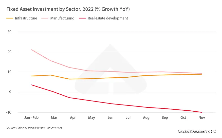 Grafik yang menunjukkan data ekonomi China tahun 2022