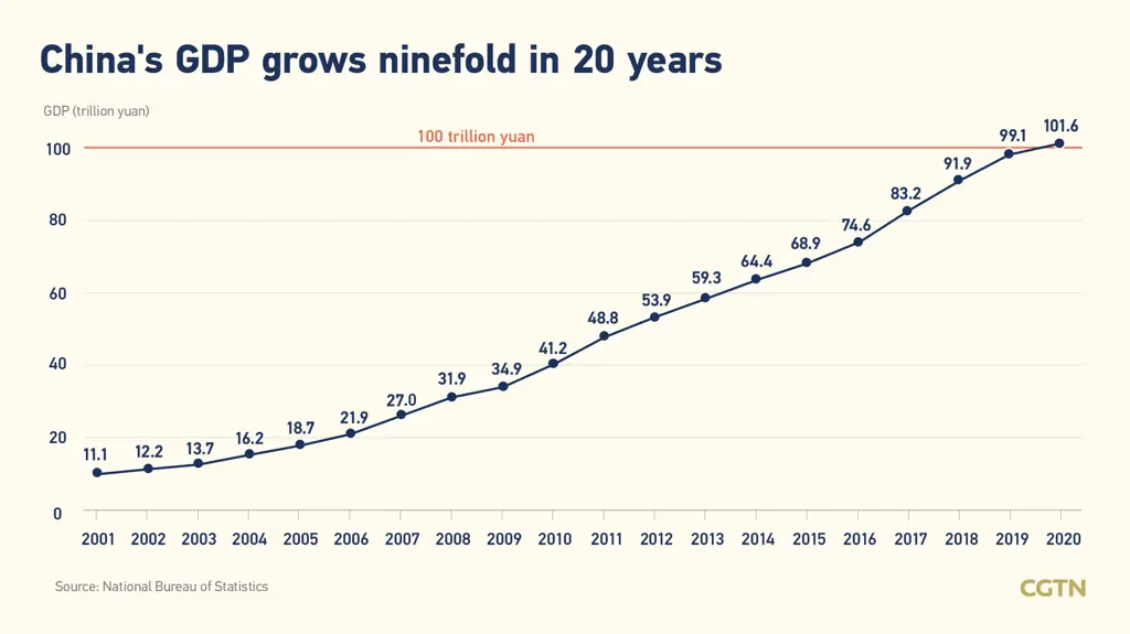 Grafik yang menunjukkan data ekonomi China