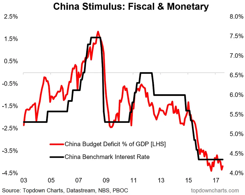 Grafik ekonomi China