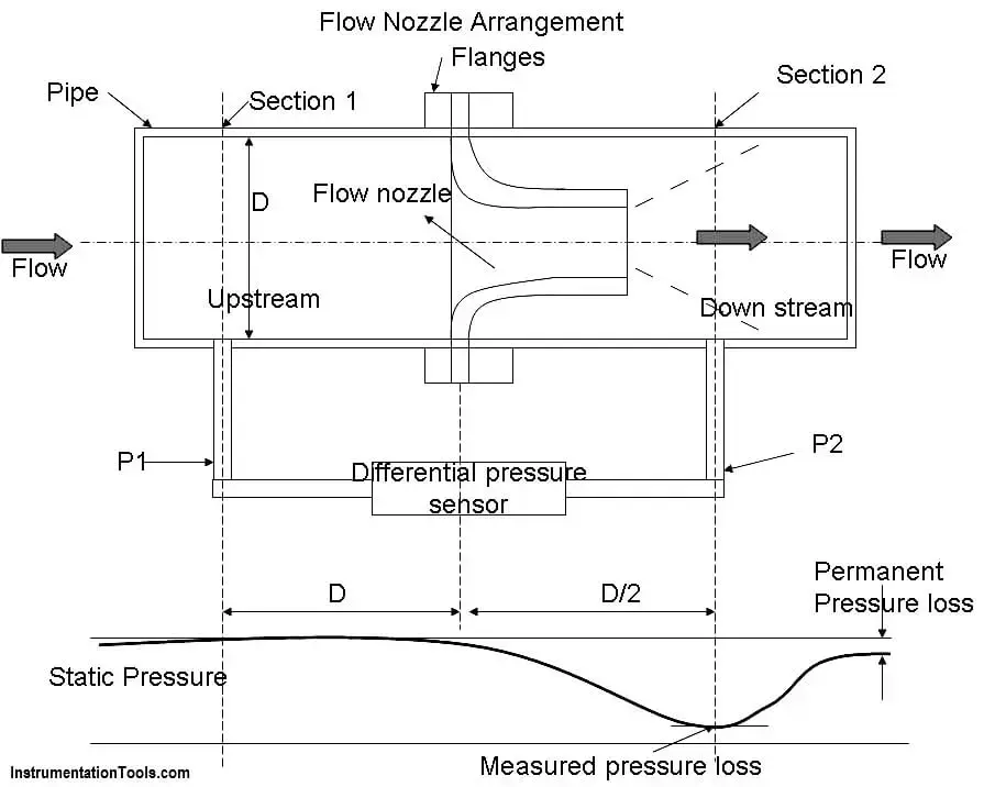 Diagram alur fluida melalui nozel