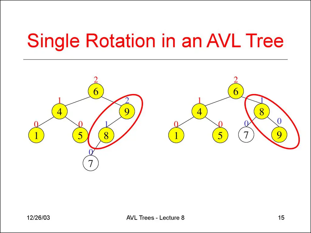 Diagram animasi rotasi pohon AVL