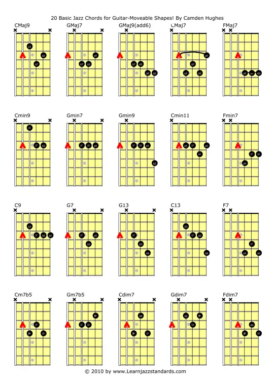 Berbagai macam diagram kunci gitar