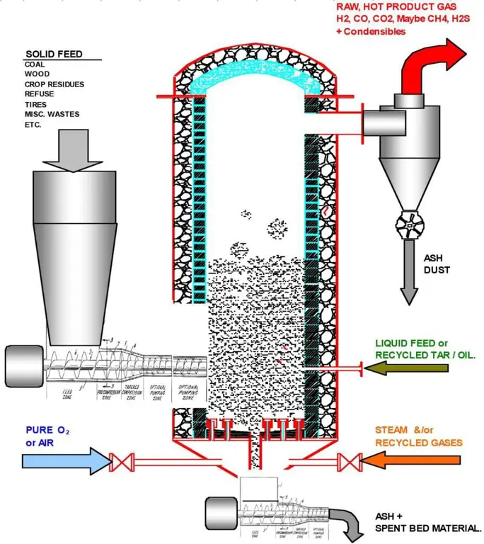 Diagram reaktor fluidisasi yang menjelaskan komponen-komponen utama.