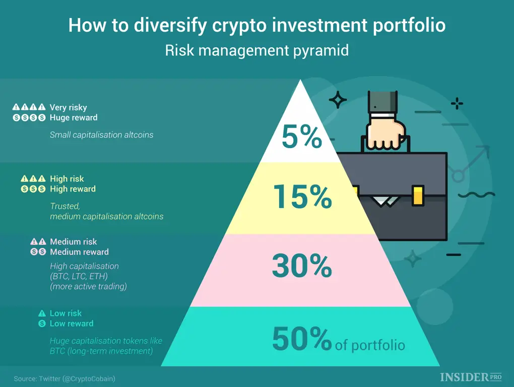 Gambar grafik diversifikasi portofolio investasi