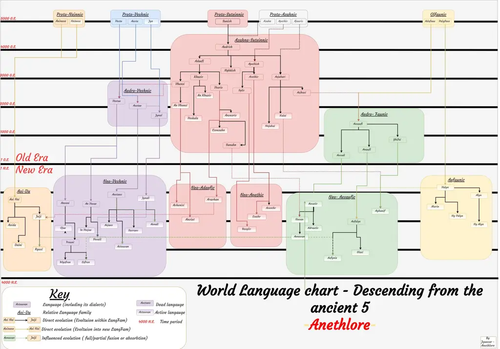 Gambar yang menggambarkan evolusi bahasa