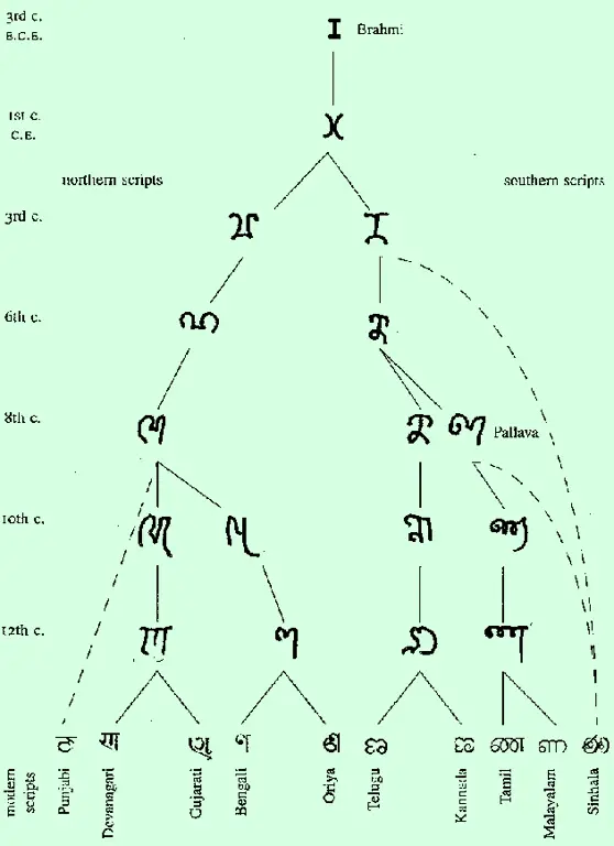 Grafik evolusi bahasa Indonesia