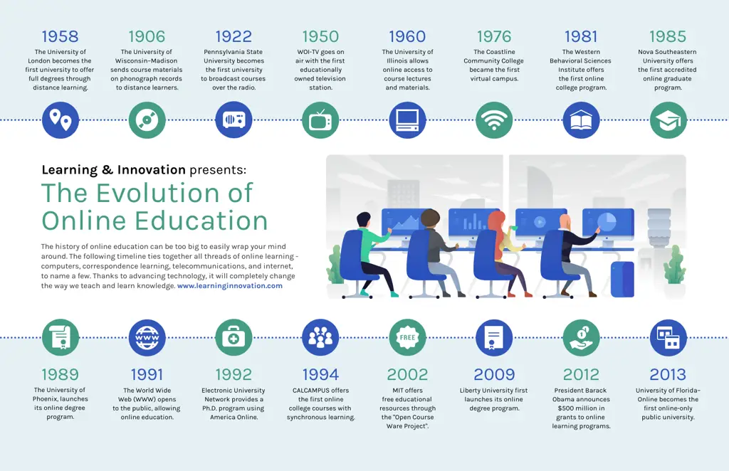 Infografis evolusi teknologi