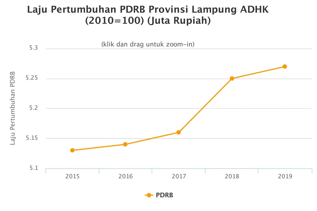 Pertumbuhan Ekonomi Lampung