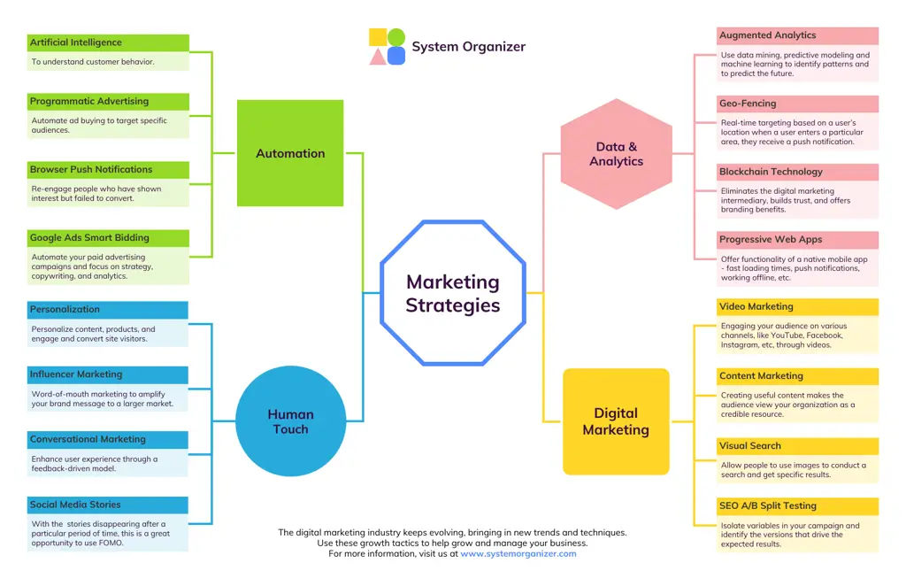 Strategi pemasaran digital yang efektif