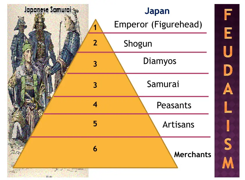 Ilustrasi sistem feodal Jepang