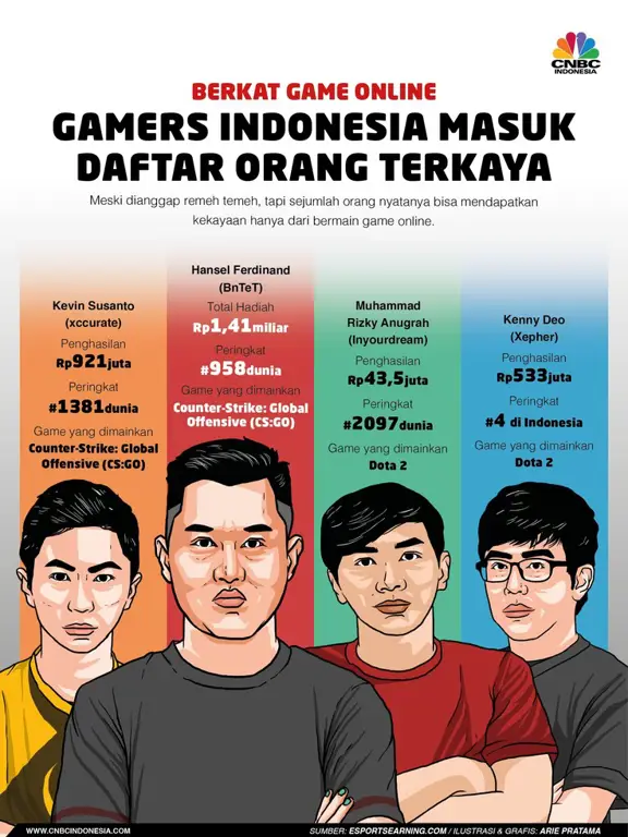 Gambar gamers Indonesia sedang bermain game online