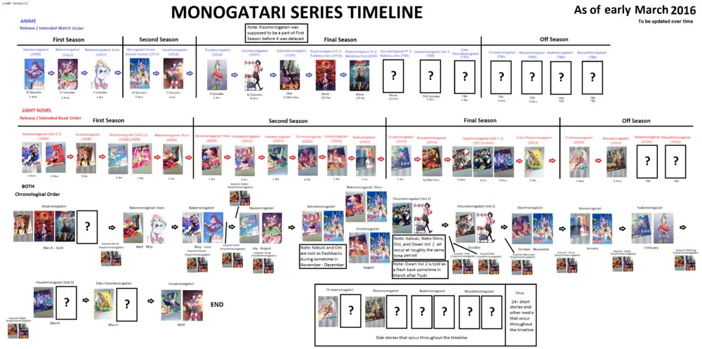 Garis Waktu Evolusi Anime Garis waktu evolusi anime