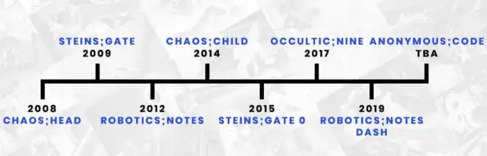 Gambar yang menjelaskan timeline Steins;Gate