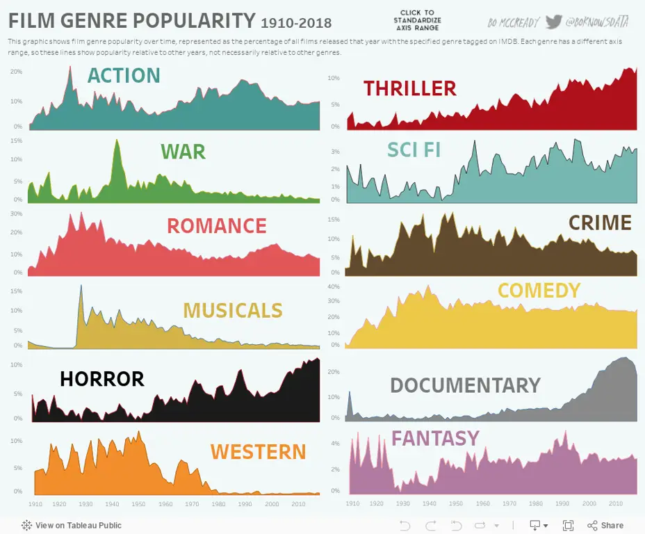 Berbagai macam genre film yang tersedia