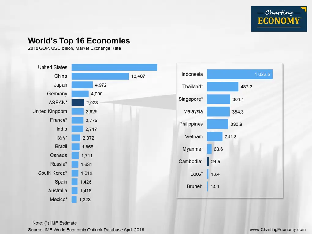 Grafik ekonomi Kamboja