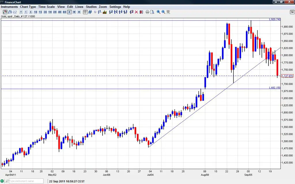 Grafik harga emas