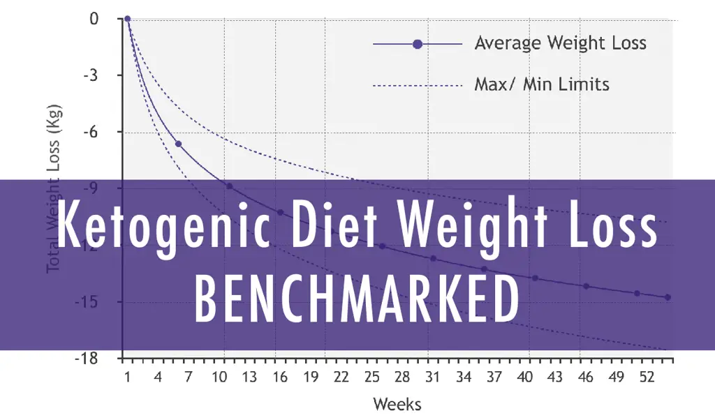 Grafik penurunan berat badan selama menjalani diet ketogenik.