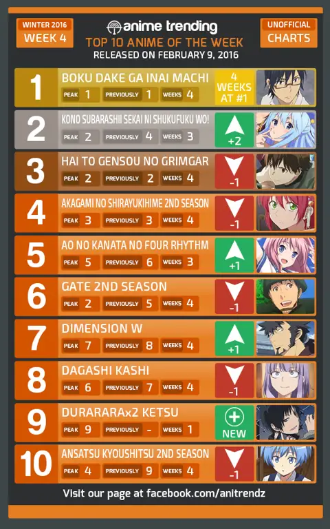 Grafik Perbandingan Anime