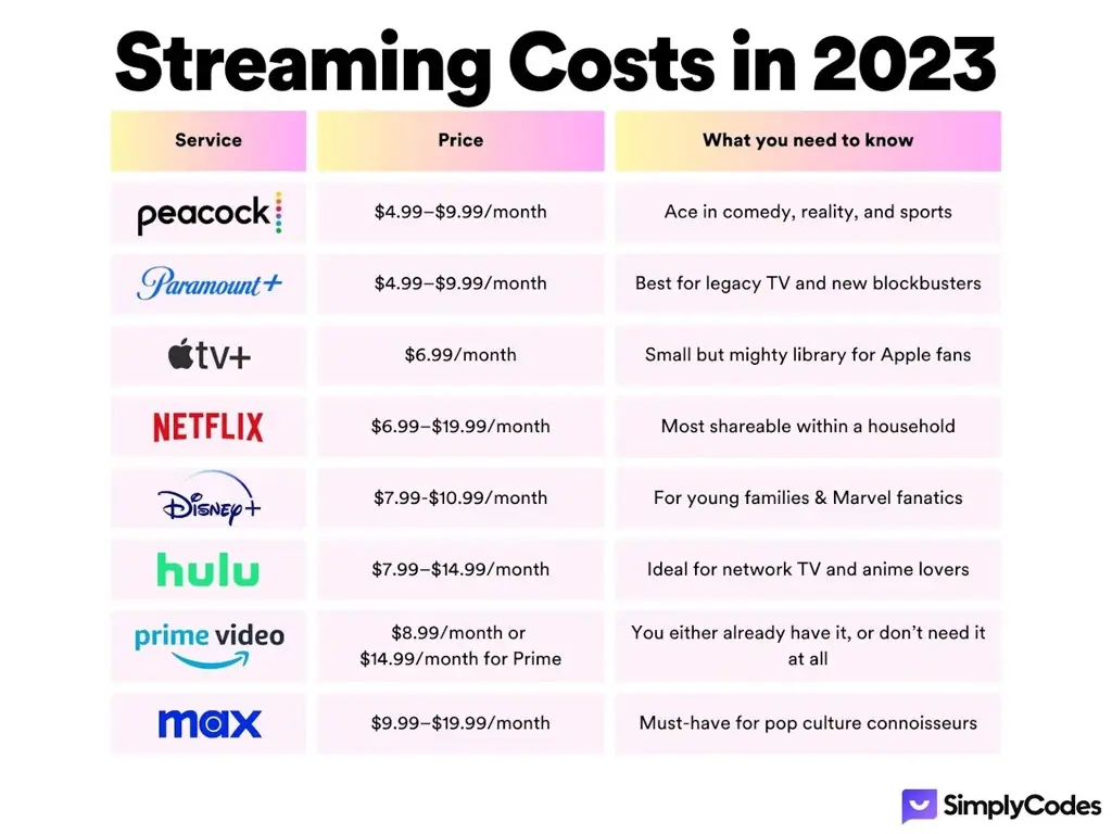 Grafik perbandingan layanan streaming yang aman