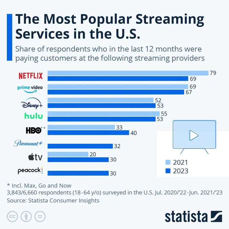 Perbandingan Layanan Streaming