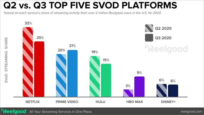 Grafik perbandingan layanan streaming