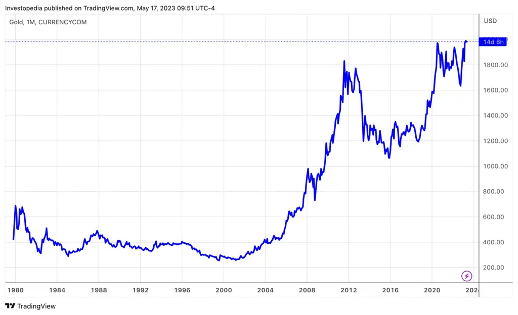 Grafik harga emas