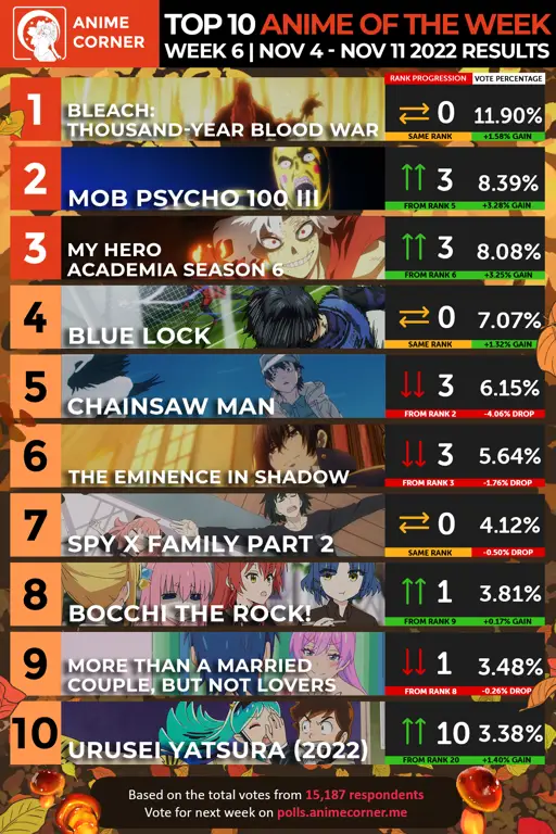 Grafik peringkat anime