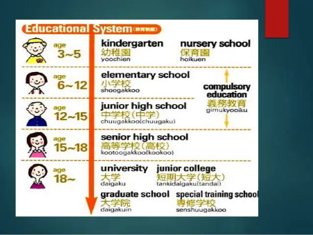 Ilustrasi hierarki sekolah di Jepang