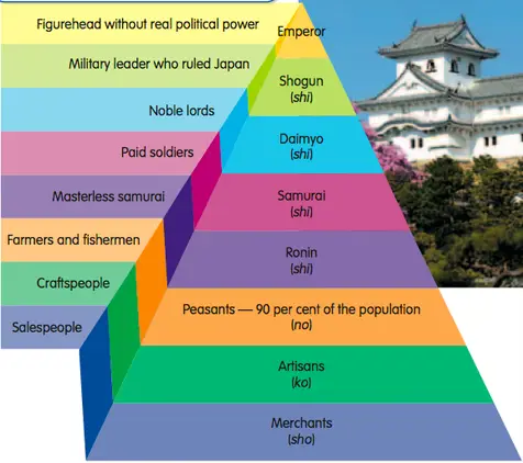 Ilustrasi hierarki sosial di Jepang