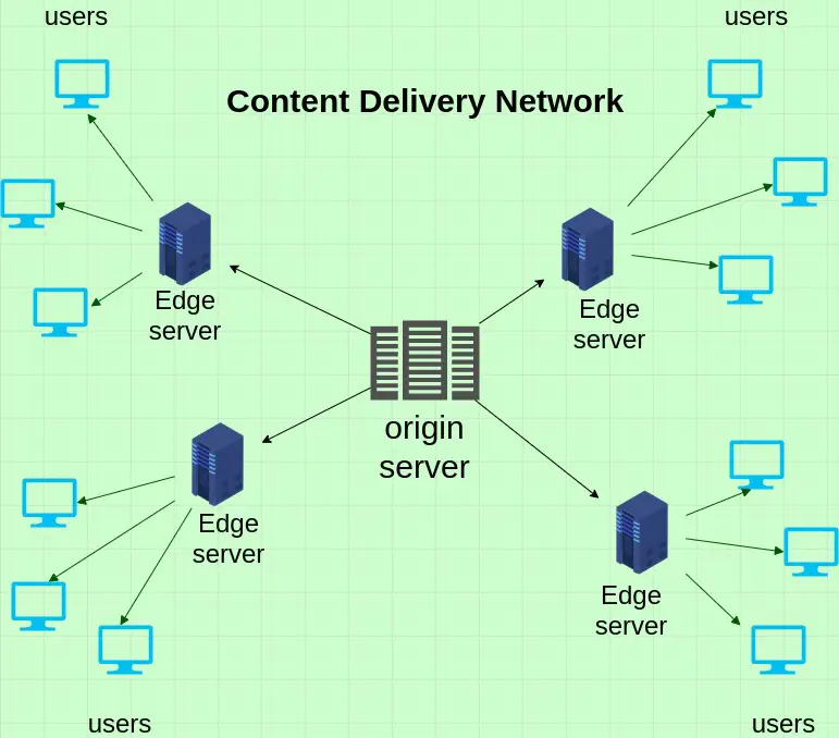 Diagram jaringan yang menunjukkan bagaimana Strobe Edge Streaming bekerja