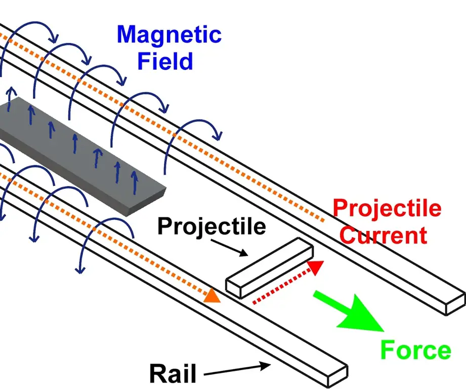 Diagram senjata railgun ilmiah