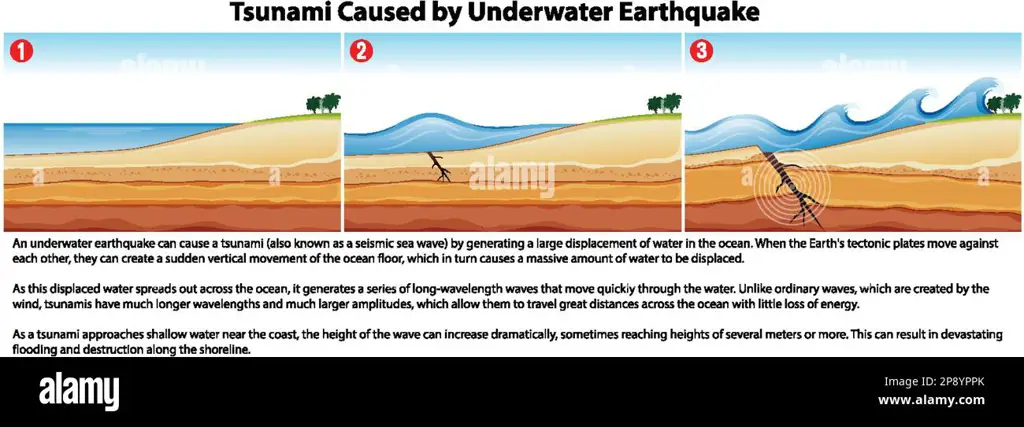 Gempa bawah laut yang menyebabkan tsunami